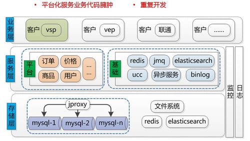 解密京东b2b业务架构演变