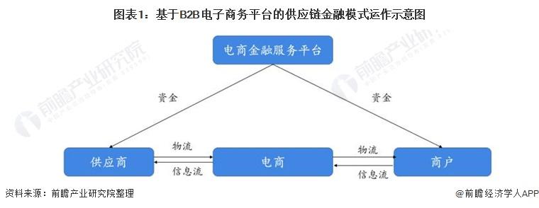 图表1:基于b2b电子商务平台的供应链金融模式运作示意图