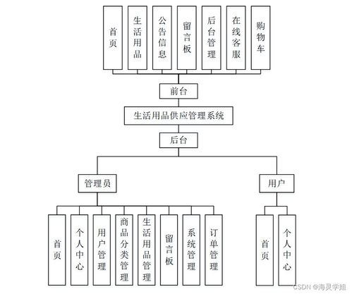 计算机毕业设计springboot生活用品供应管理系统的设计与实现8s2eu9