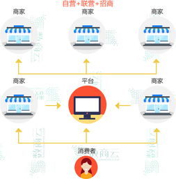 数商云网络 干货精选 你想找的多用户商城系统解决方案都在这里 联商专栏