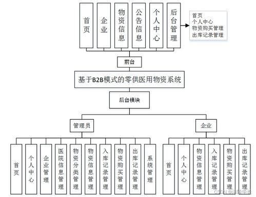 ssm基于b2b模式的医用物资系统ttv79应对计算机毕业设计困难的解决方案
