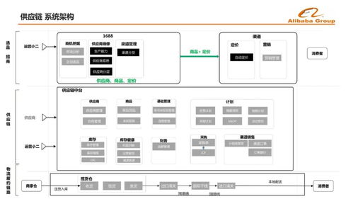 阿里b2b电商 新零售产地供应链的思考与实践