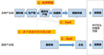 都说2b行业是大蛋糕,但你知道要怎么吃么