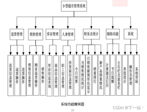 超市商品信息管理系统设计与实现 论文 源码